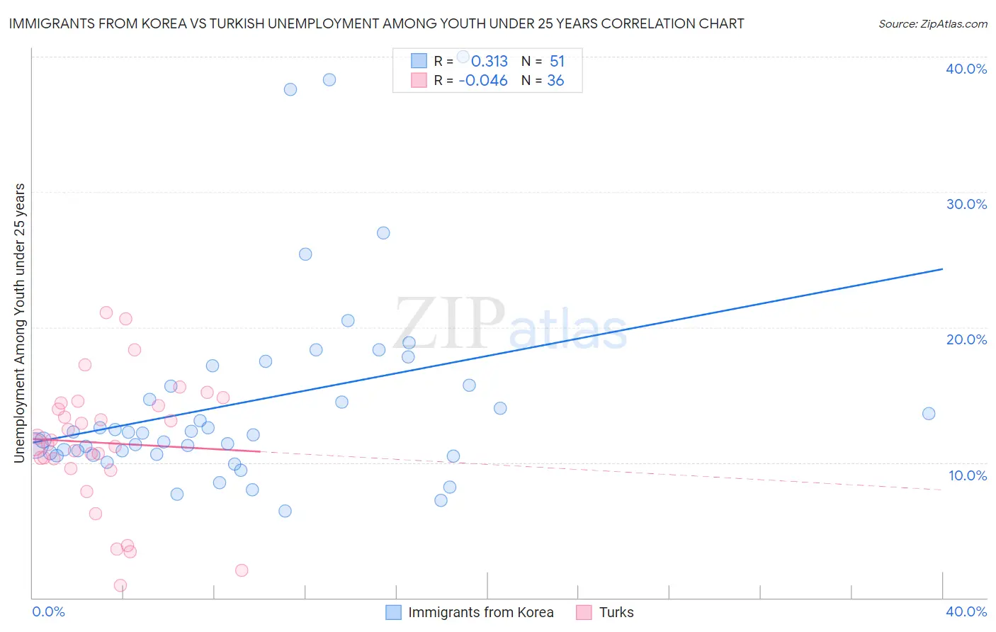 Immigrants from Korea vs Turkish Unemployment Among Youth under 25 years