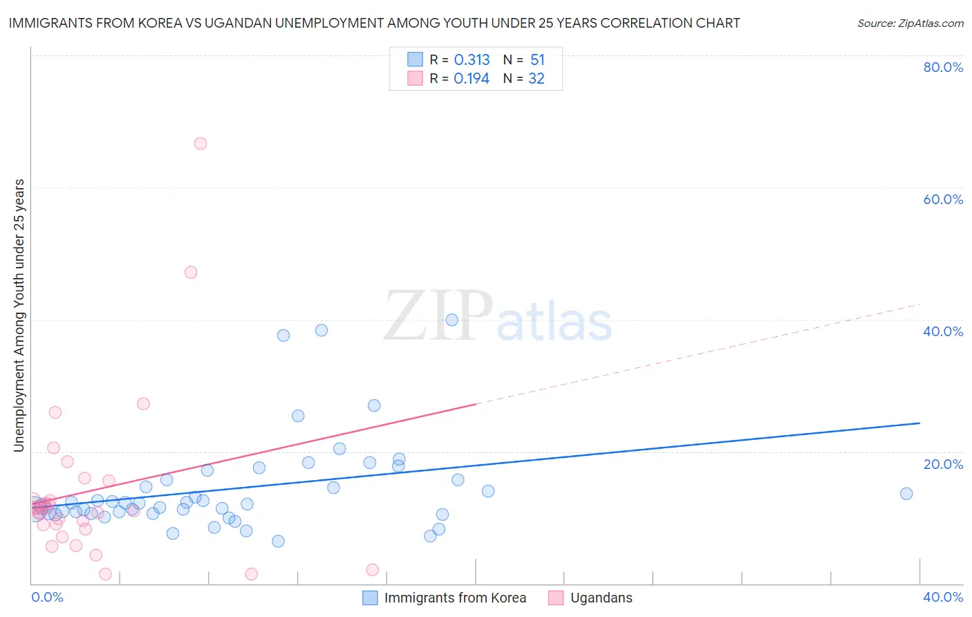 Immigrants from Korea vs Ugandan Unemployment Among Youth under 25 years