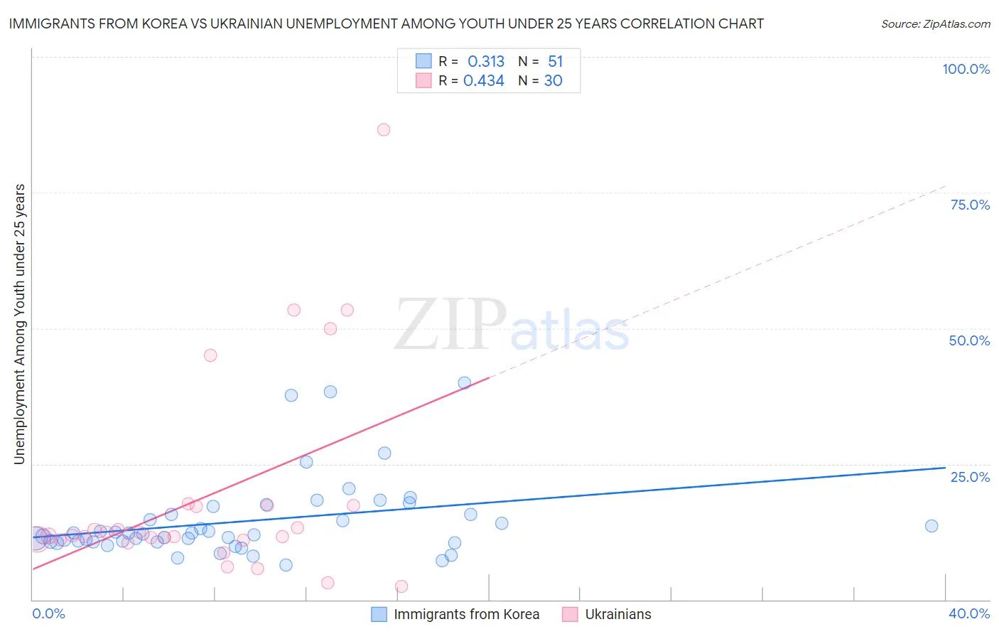 Immigrants from Korea vs Ukrainian Unemployment Among Youth under 25 years