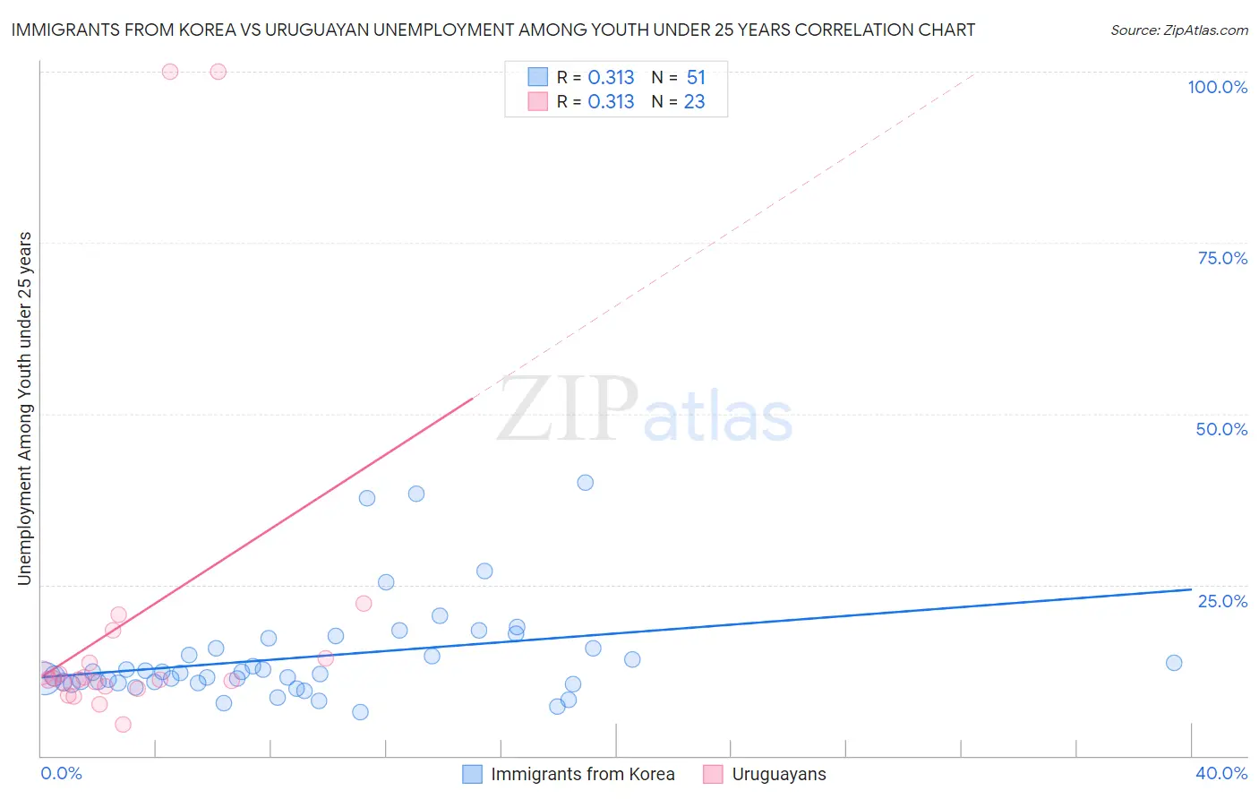 Immigrants from Korea vs Uruguayan Unemployment Among Youth under 25 years