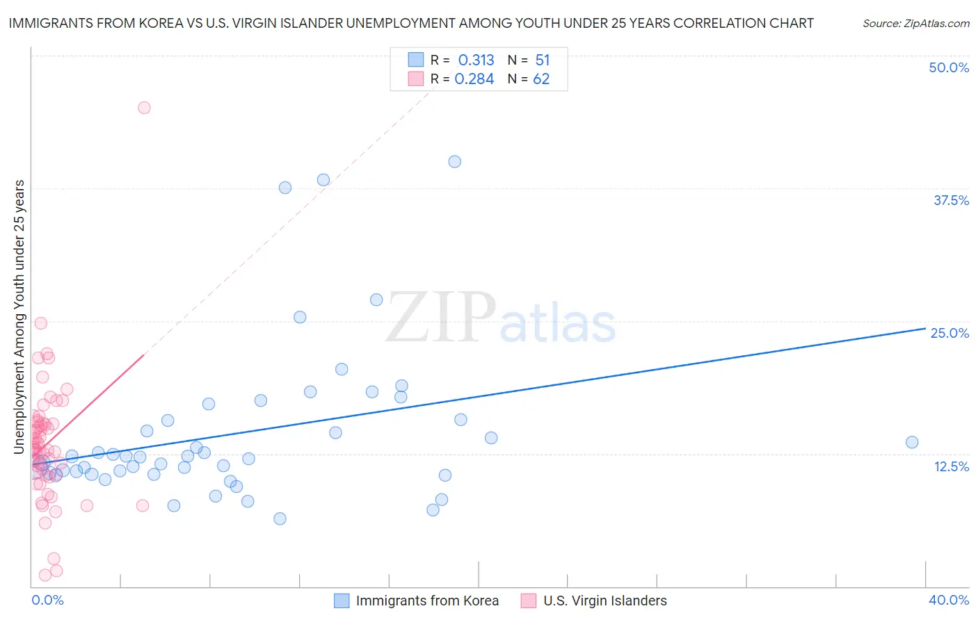 Immigrants from Korea vs U.S. Virgin Islander Unemployment Among Youth under 25 years