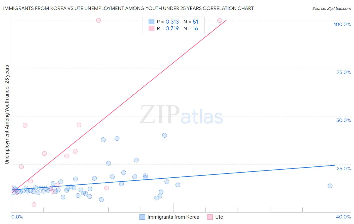 Immigrants from Korea vs Ute Unemployment Among Youth under 25 years