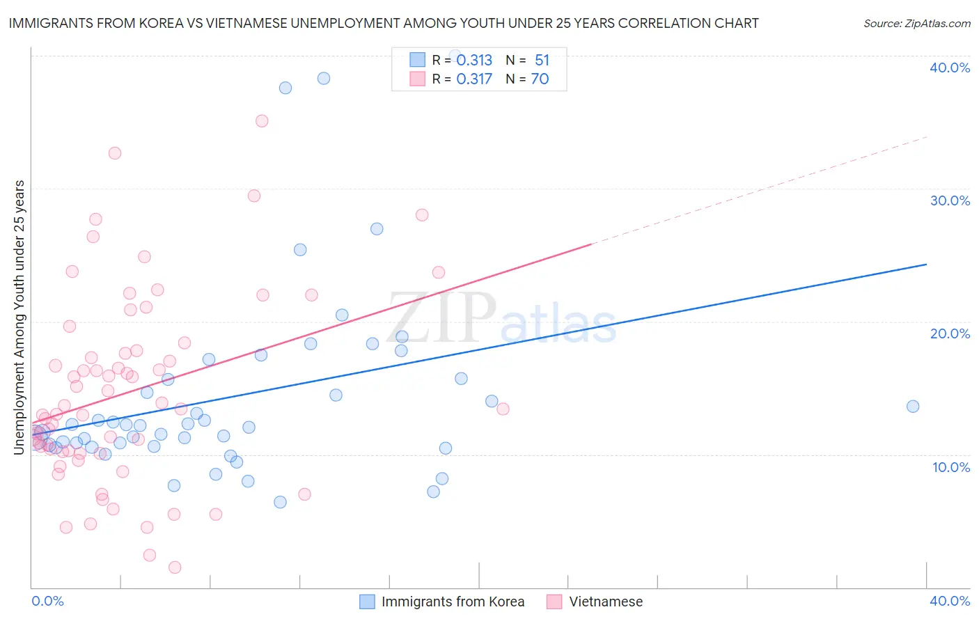 Immigrants from Korea vs Vietnamese Unemployment Among Youth under 25 years