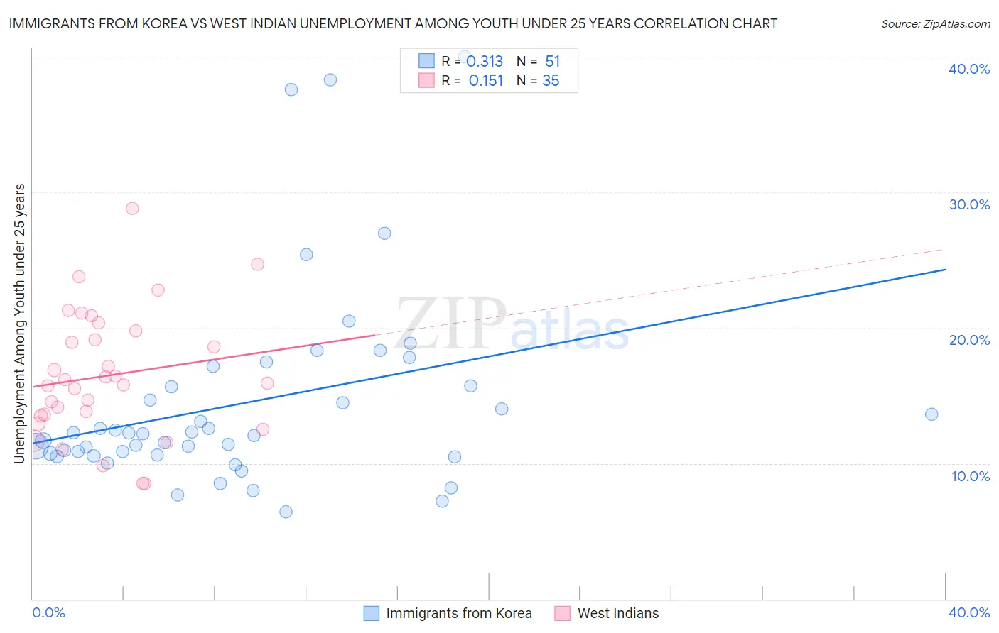Immigrants from Korea vs West Indian Unemployment Among Youth under 25 years