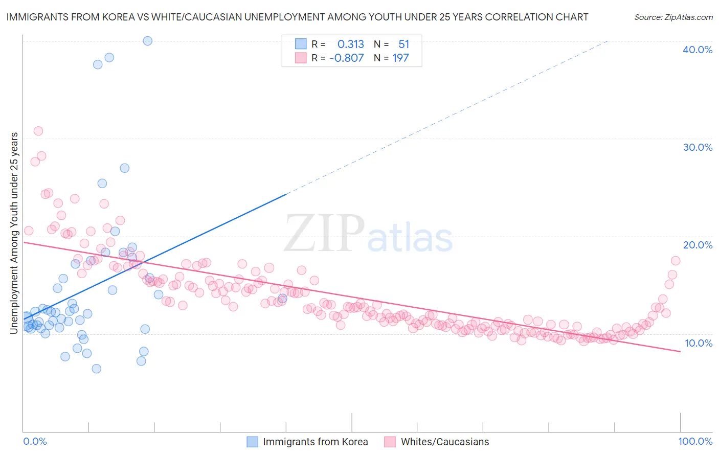 Immigrants from Korea vs White/Caucasian Unemployment Among Youth under 25 years