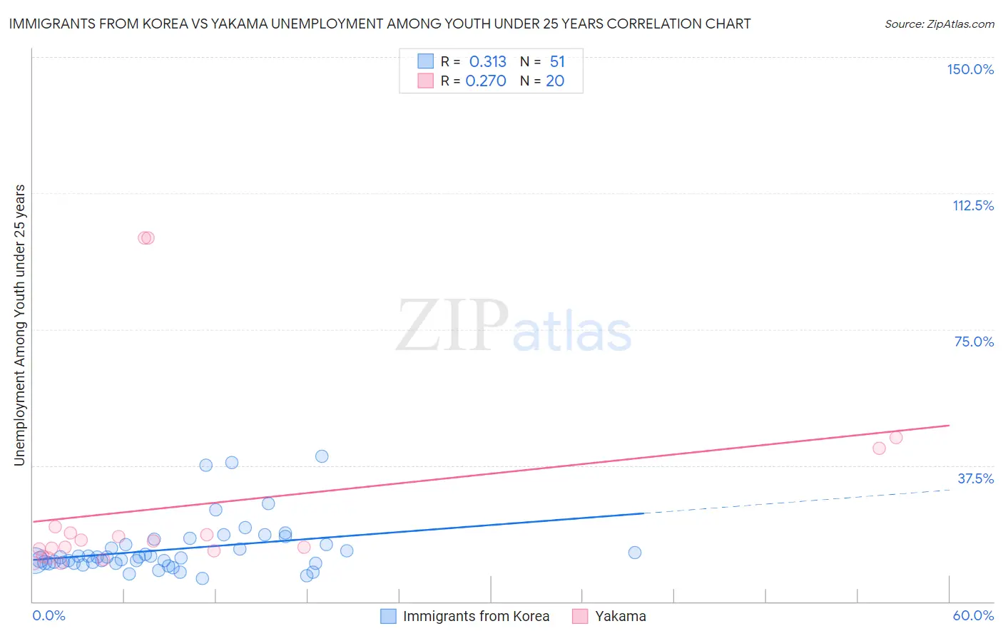 Immigrants from Korea vs Yakama Unemployment Among Youth under 25 years