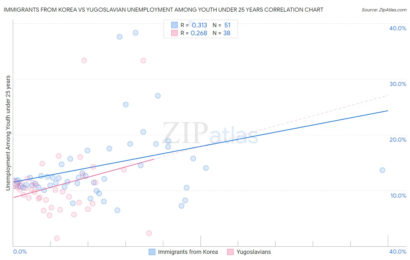 Immigrants from Korea vs Yugoslavian Unemployment Among Youth under 25 years