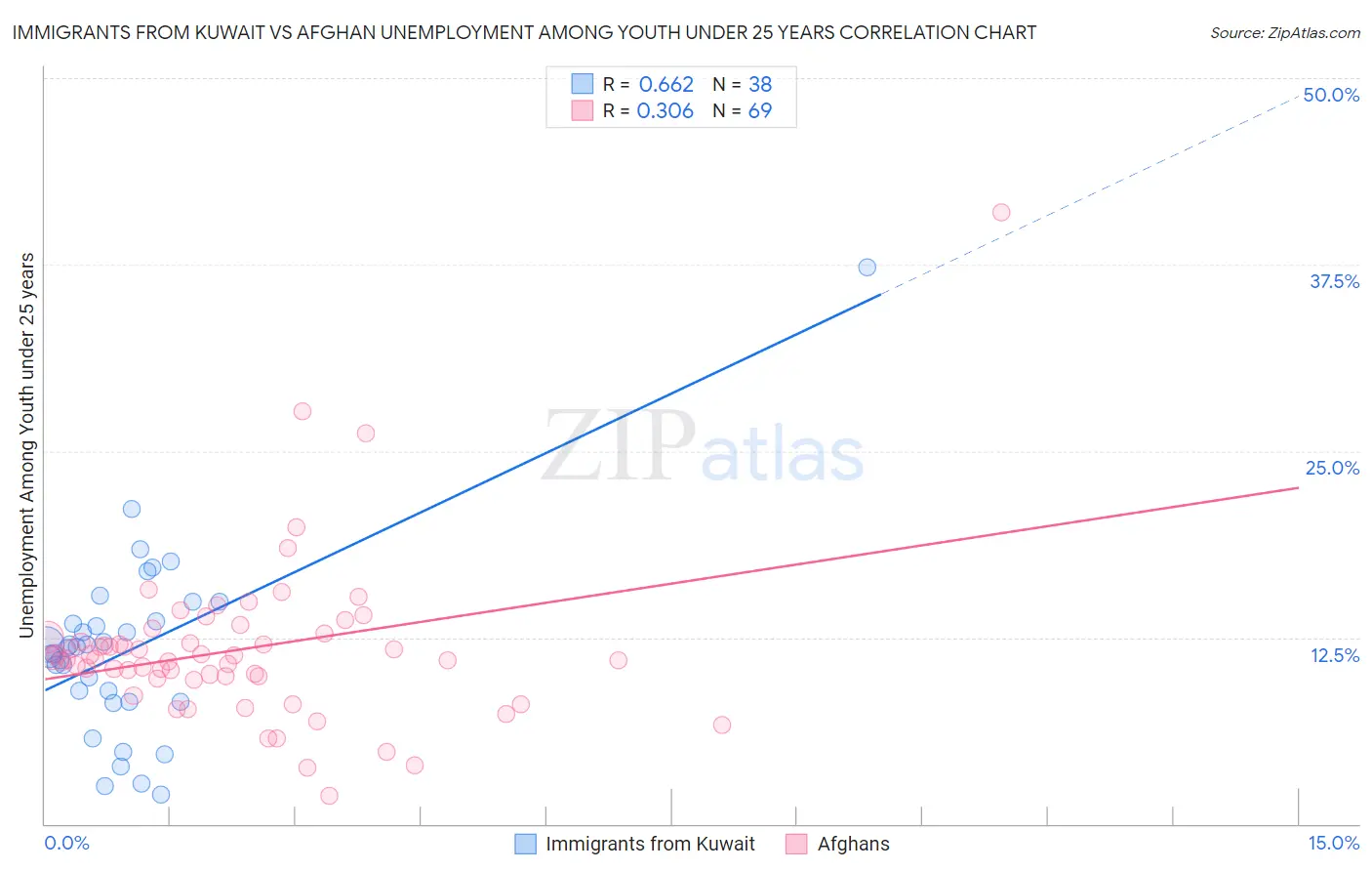 Immigrants from Kuwait vs Afghan Unemployment Among Youth under 25 years