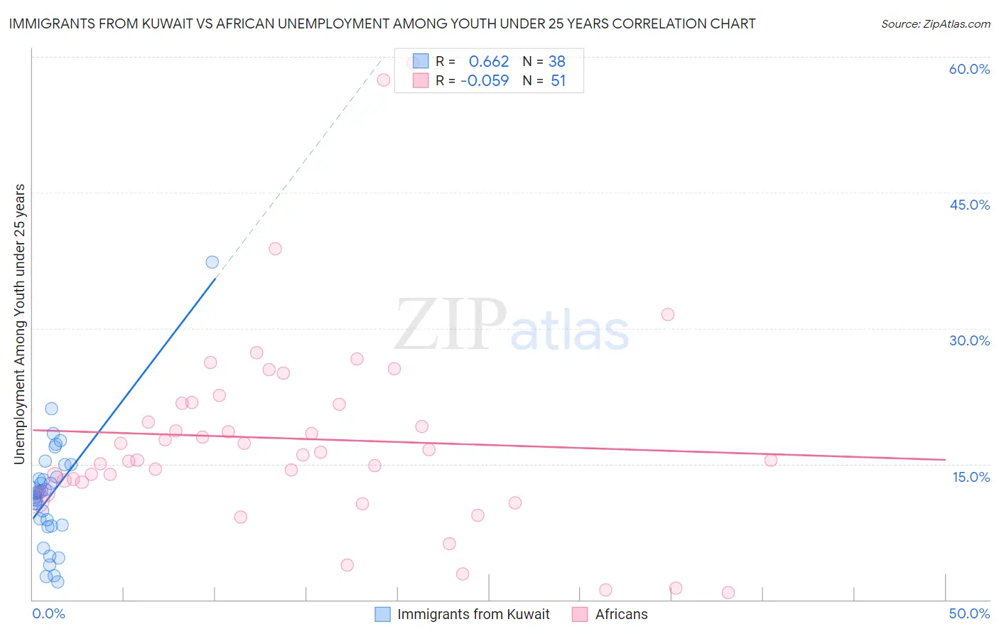 Immigrants from Kuwait vs African Unemployment Among Youth under 25 years