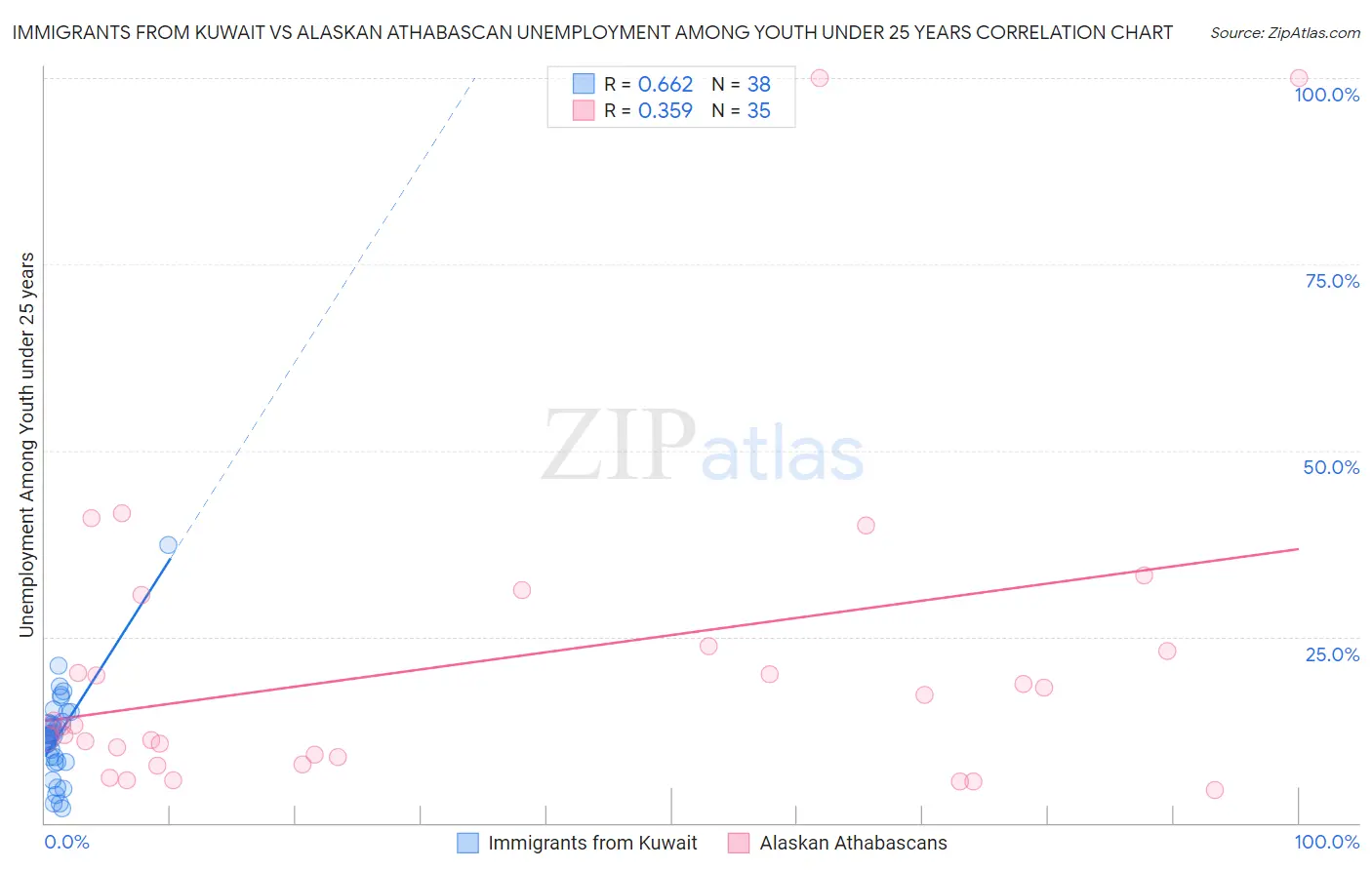Immigrants from Kuwait vs Alaskan Athabascan Unemployment Among Youth under 25 years
