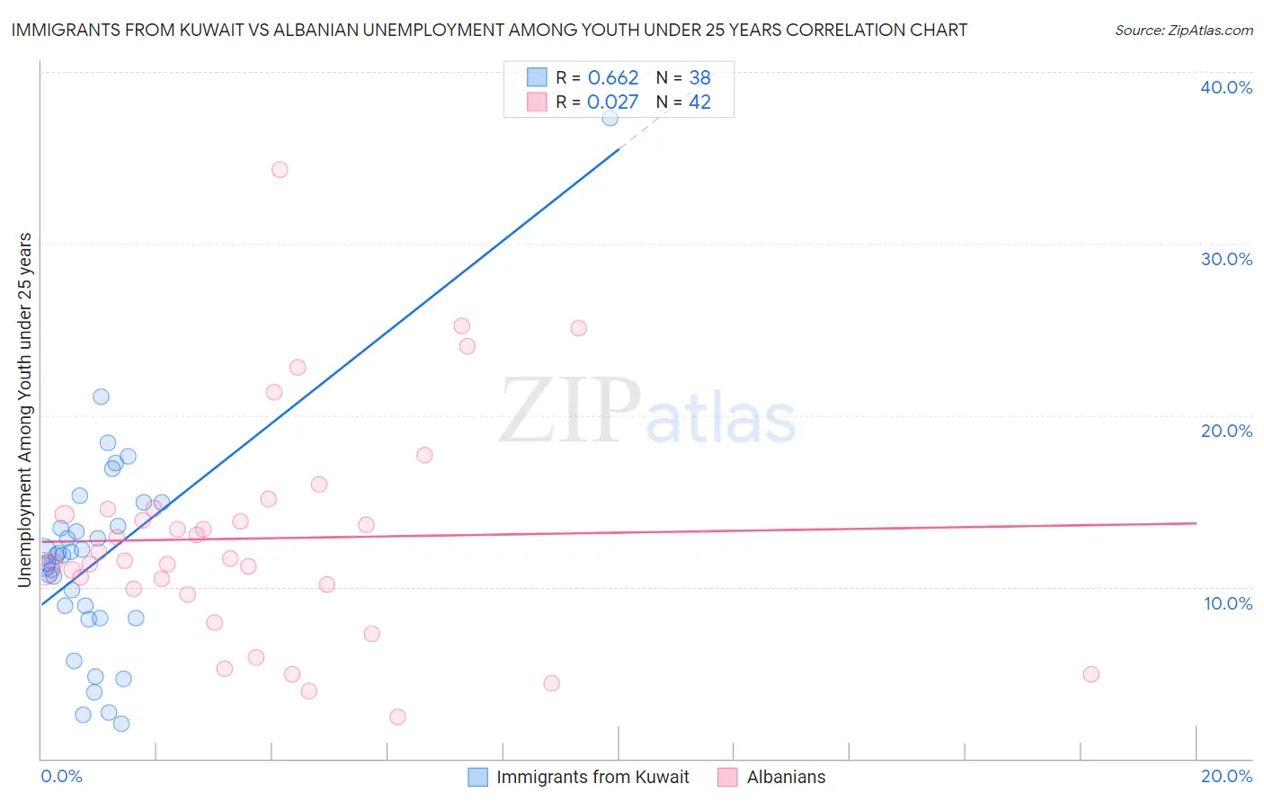 Immigrants from Kuwait vs Albanian Unemployment Among Youth under 25 years