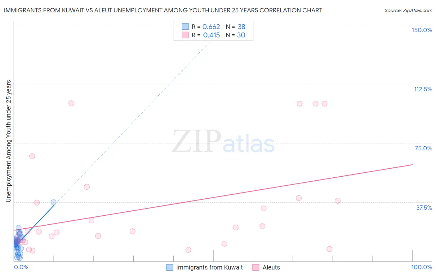 Immigrants from Kuwait vs Aleut Unemployment Among Youth under 25 years