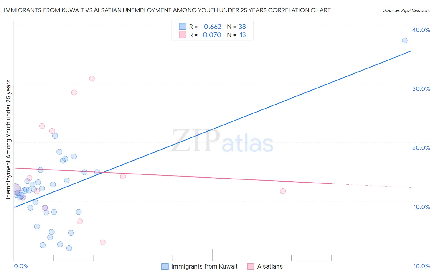 Immigrants from Kuwait vs Alsatian Unemployment Among Youth under 25 years