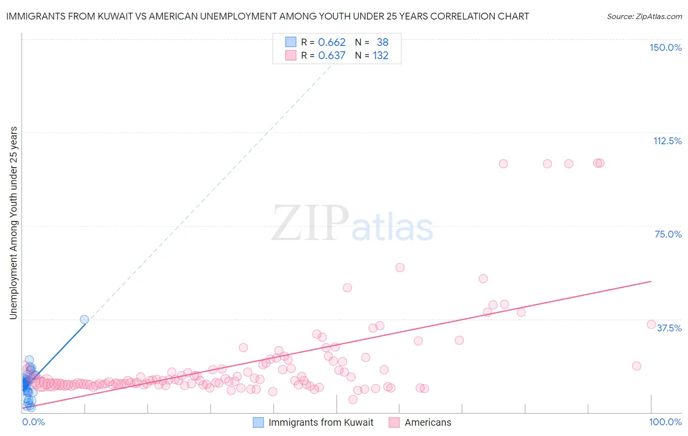 Immigrants from Kuwait vs American Unemployment Among Youth under 25 years