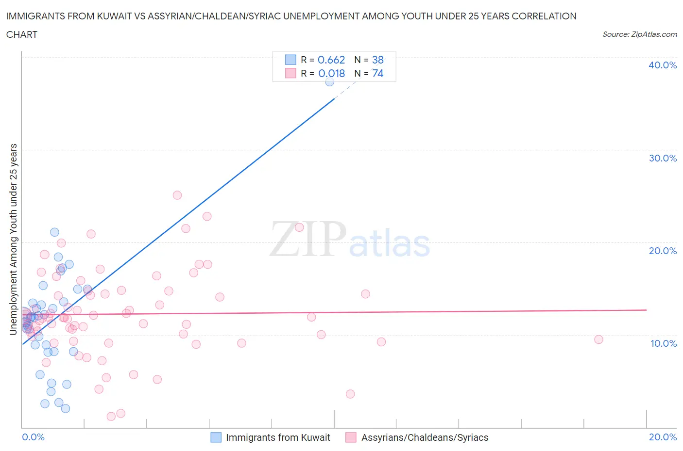 Immigrants from Kuwait vs Assyrian/Chaldean/Syriac Unemployment Among Youth under 25 years