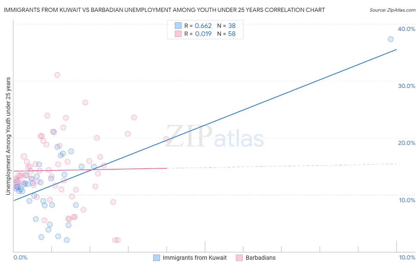 Immigrants from Kuwait vs Barbadian Unemployment Among Youth under 25 years