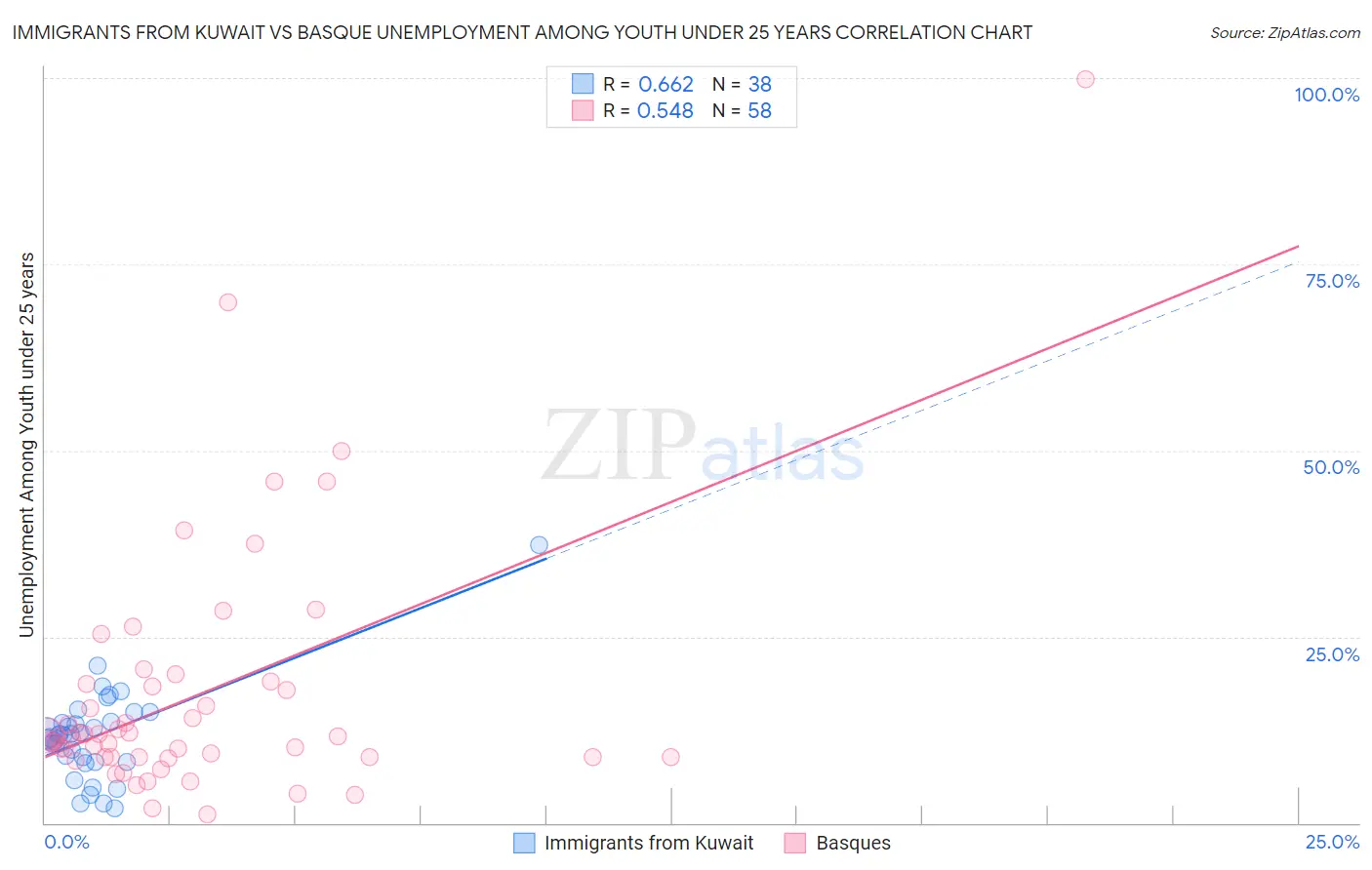 Immigrants from Kuwait vs Basque Unemployment Among Youth under 25 years