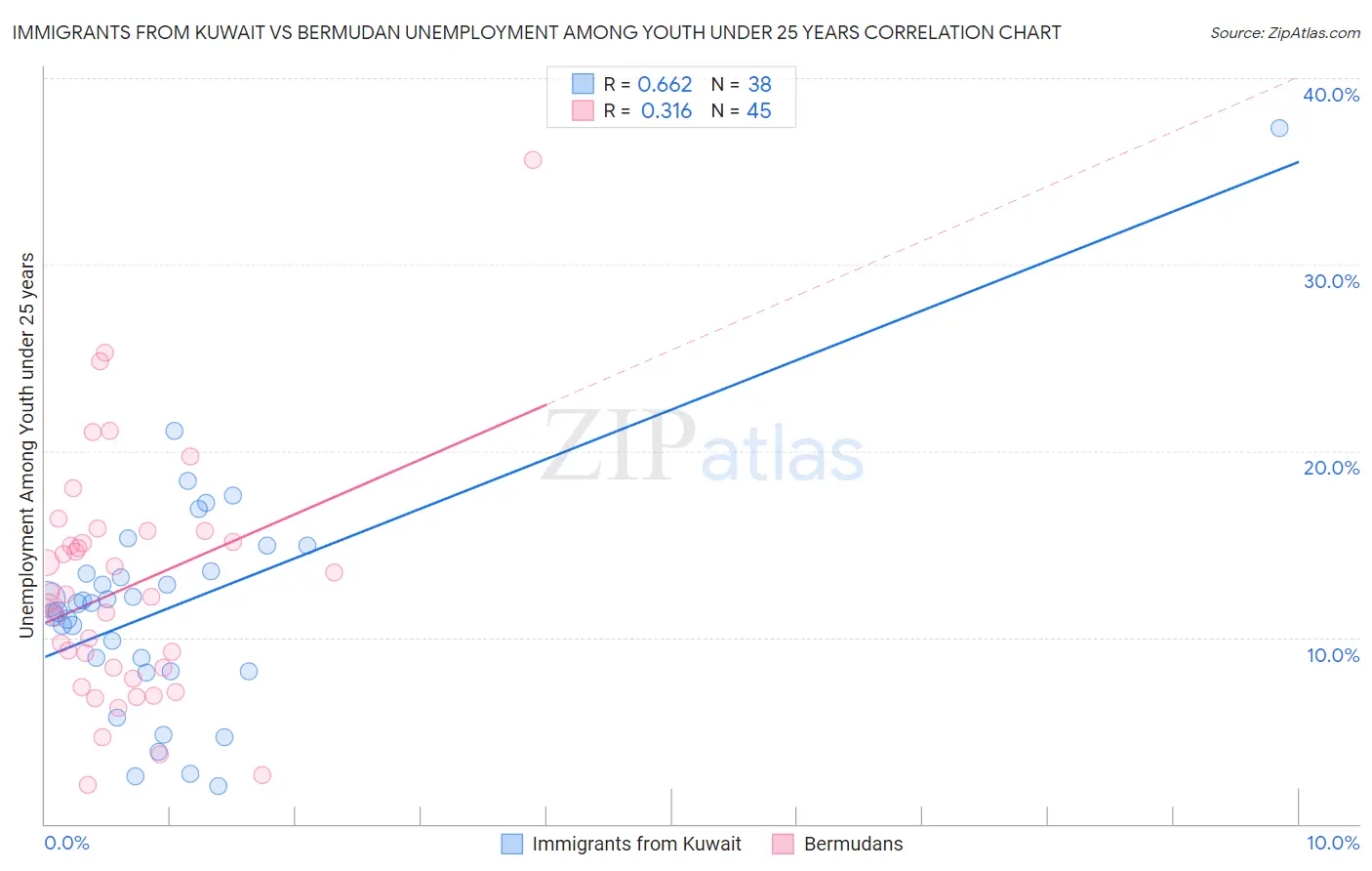 Immigrants from Kuwait vs Bermudan Unemployment Among Youth under 25 years