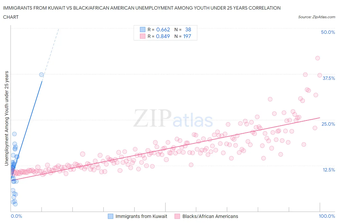 Immigrants from Kuwait vs Black/African American Unemployment Among Youth under 25 years