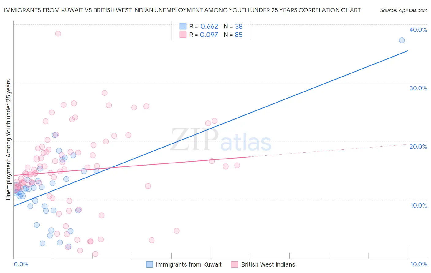 Immigrants from Kuwait vs British West Indian Unemployment Among Youth under 25 years
