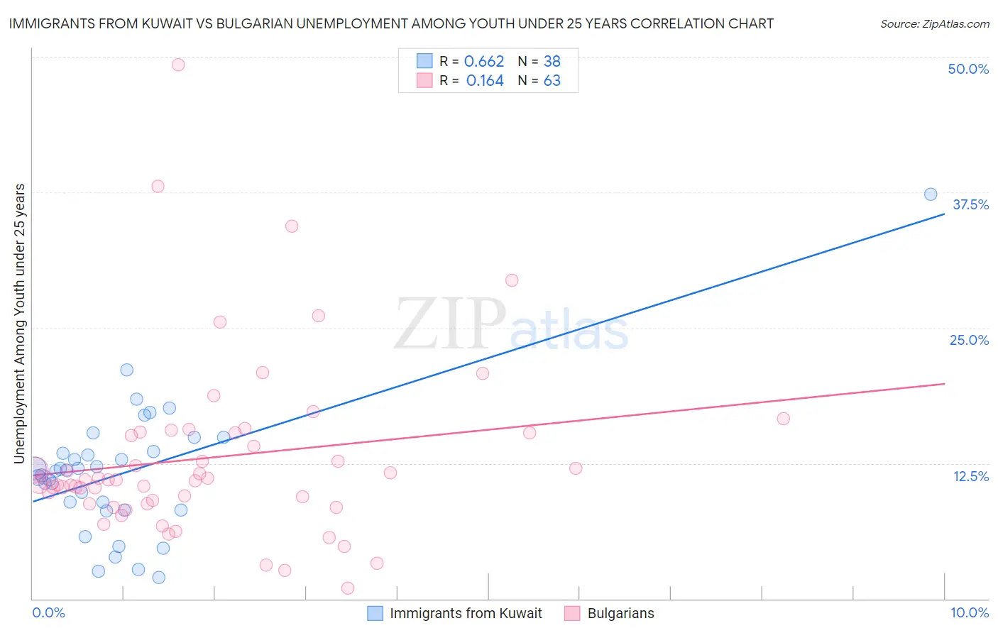 Immigrants from Kuwait vs Bulgarian Unemployment Among Youth under 25 years