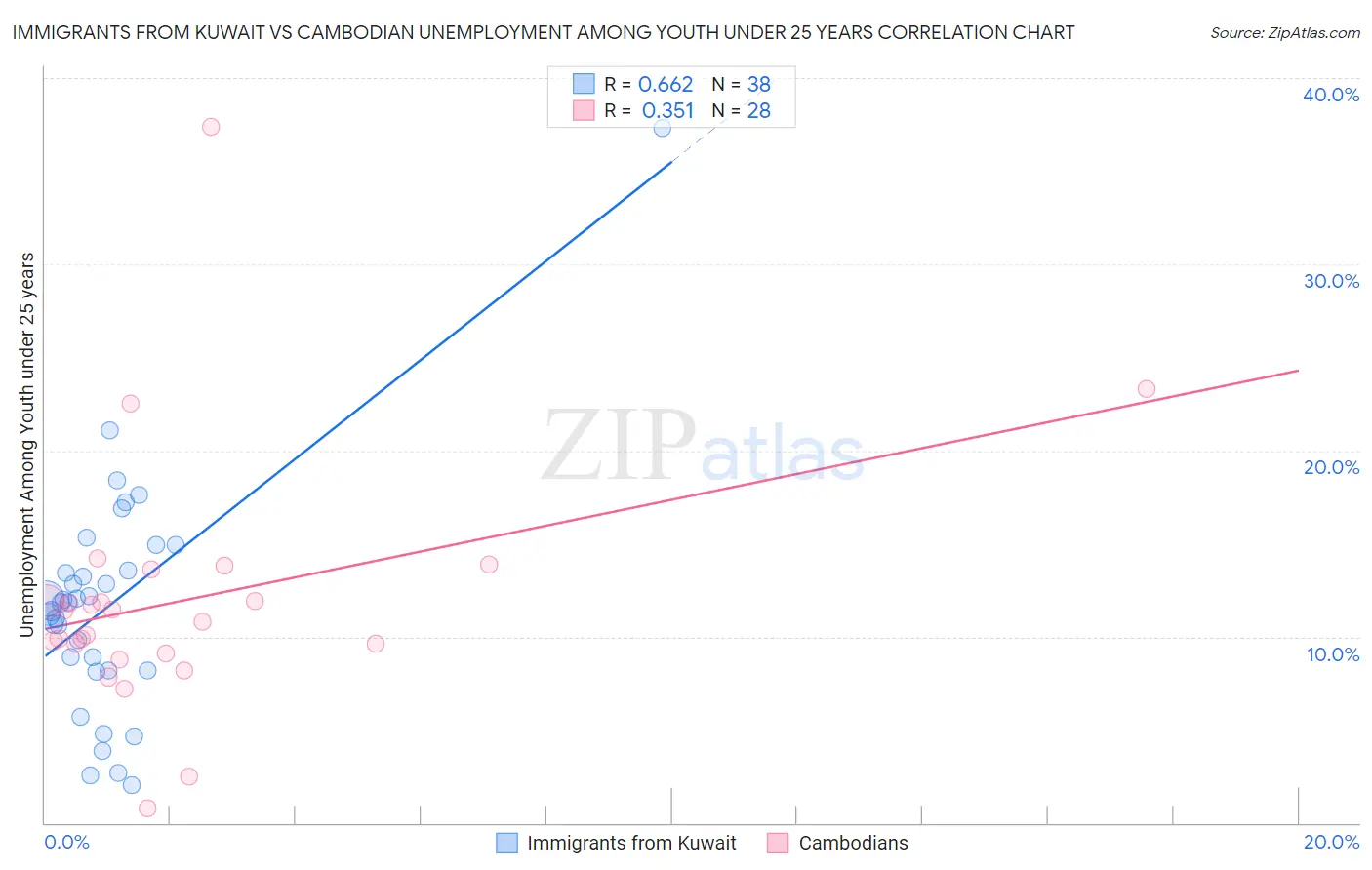 Immigrants from Kuwait vs Cambodian Unemployment Among Youth under 25 years