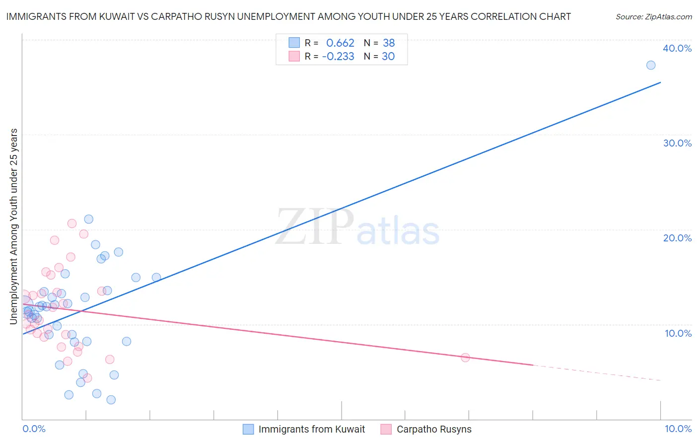 Immigrants from Kuwait vs Carpatho Rusyn Unemployment Among Youth under 25 years