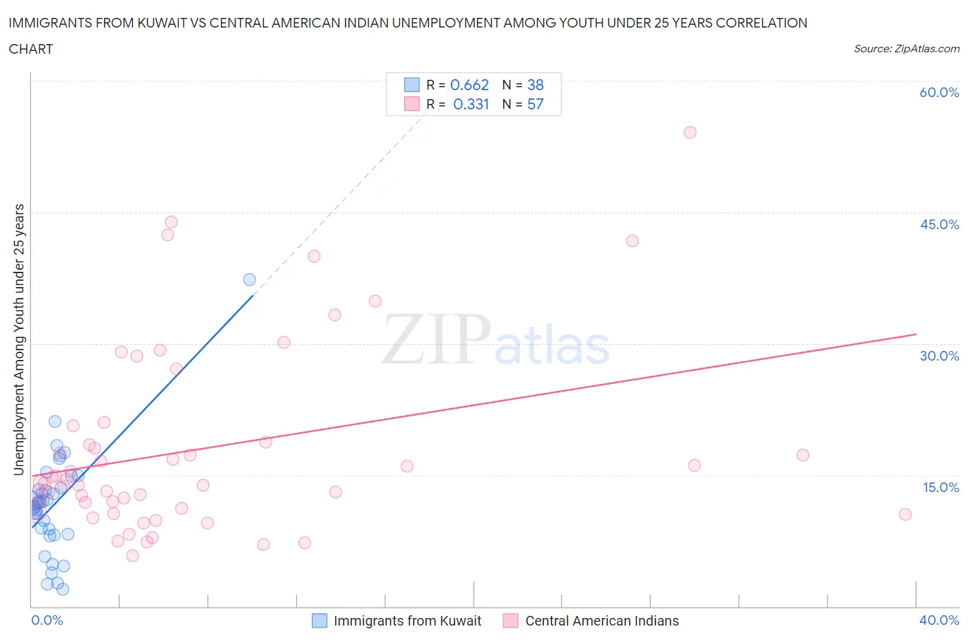 Immigrants from Kuwait vs Central American Indian Unemployment Among Youth under 25 years