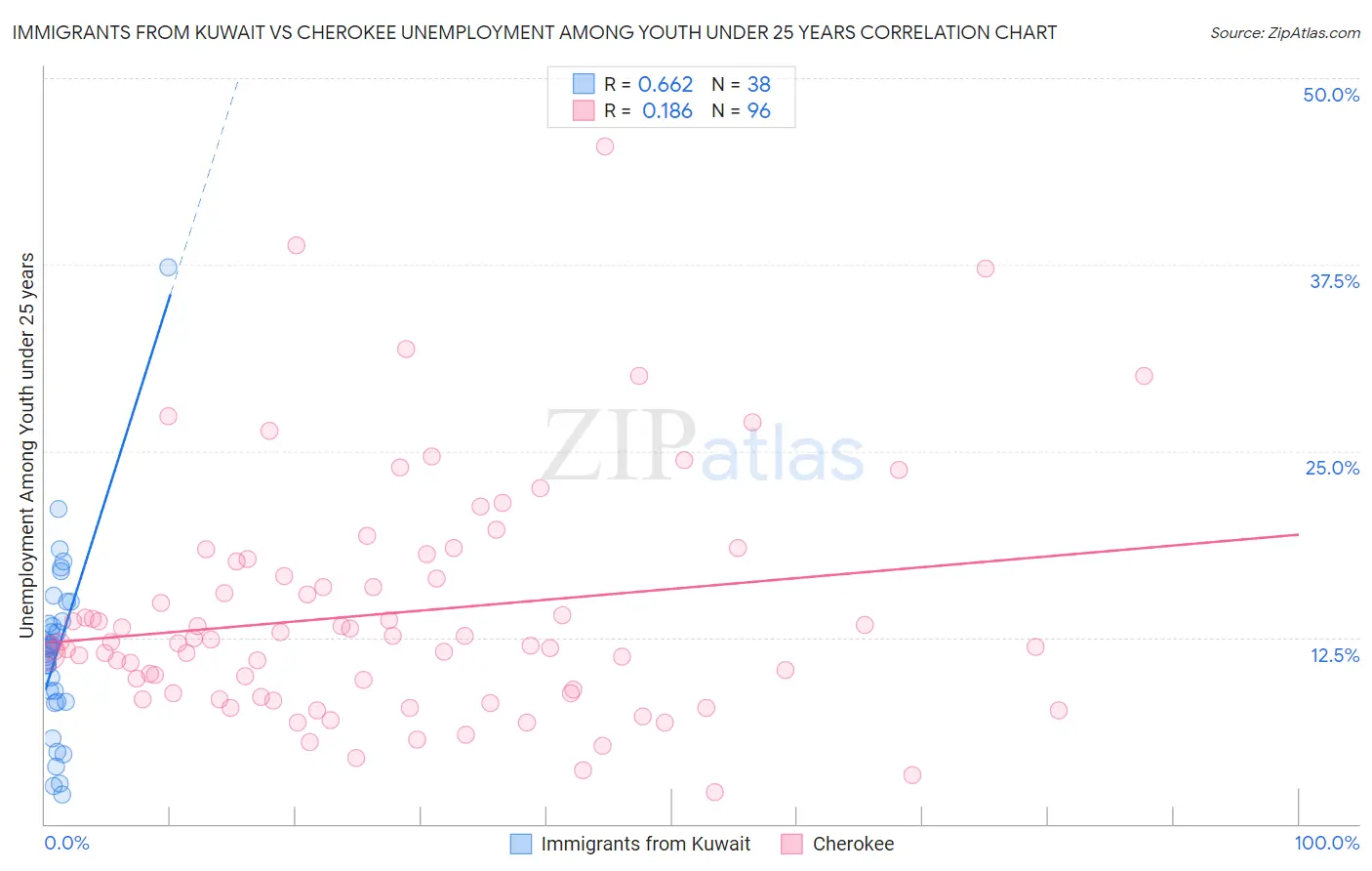 Immigrants from Kuwait vs Cherokee Unemployment Among Youth under 25 years