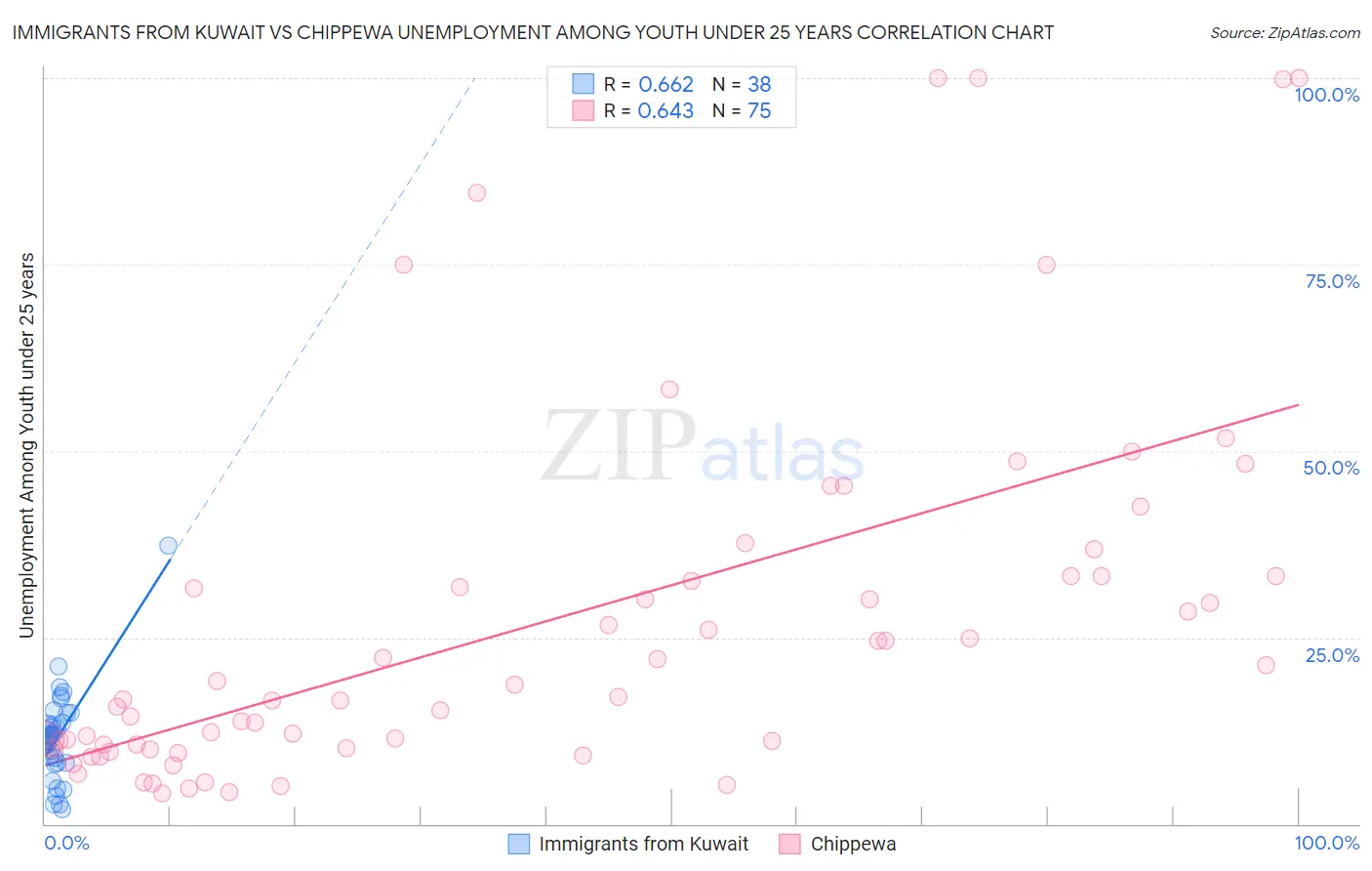 Immigrants from Kuwait vs Chippewa Unemployment Among Youth under 25 years