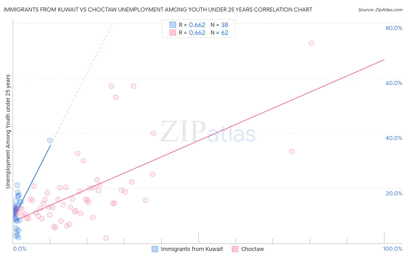 Immigrants from Kuwait vs Choctaw Unemployment Among Youth under 25 years