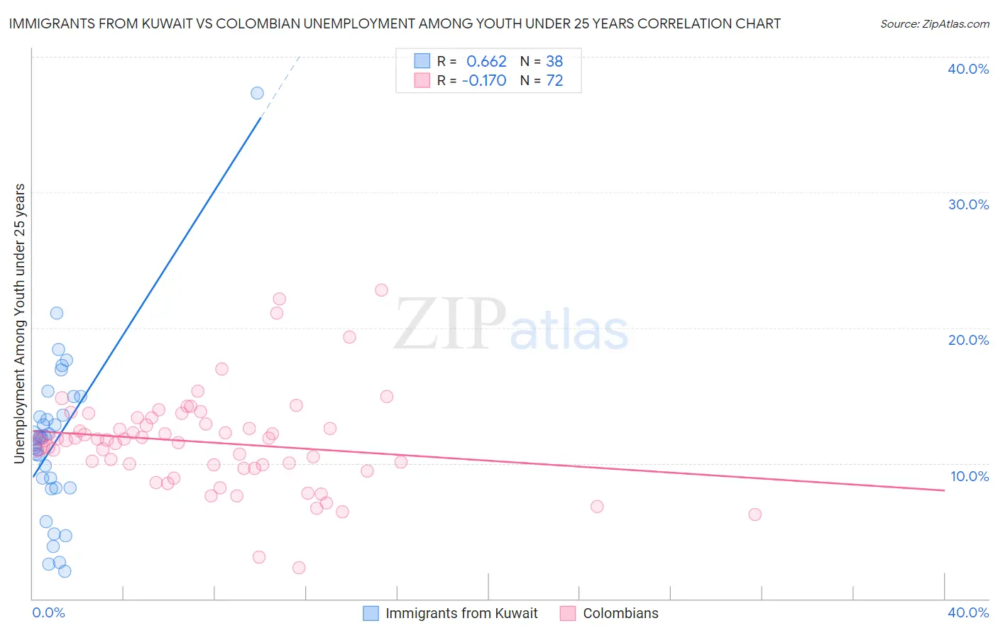 Immigrants from Kuwait vs Colombian Unemployment Among Youth under 25 years