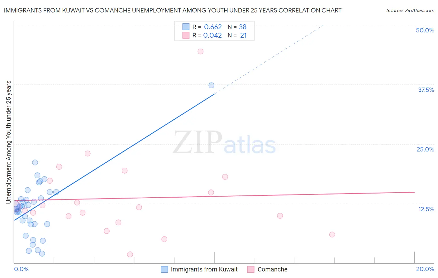 Immigrants from Kuwait vs Comanche Unemployment Among Youth under 25 years