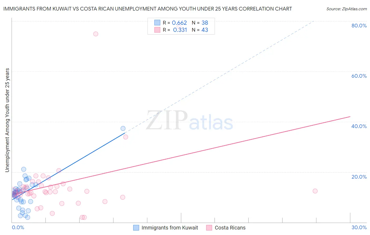 Immigrants from Kuwait vs Costa Rican Unemployment Among Youth under 25 years