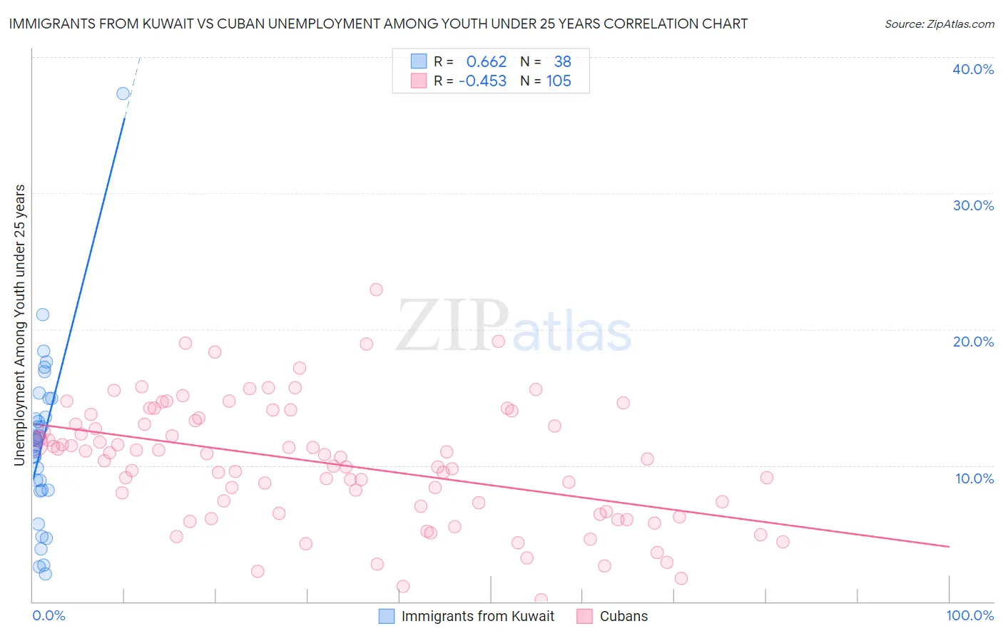 Immigrants from Kuwait vs Cuban Unemployment Among Youth under 25 years
