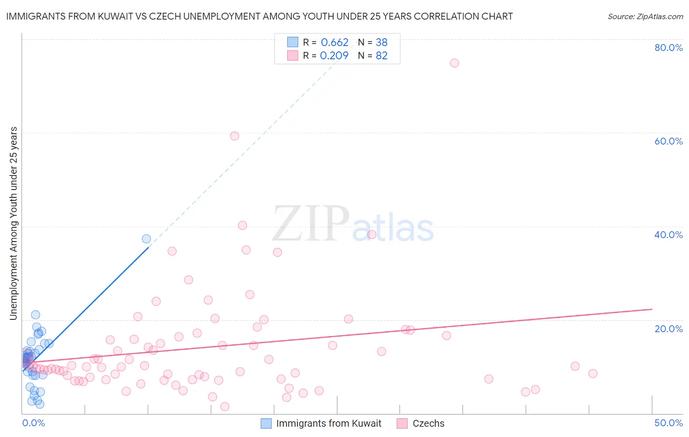 Immigrants from Kuwait vs Czech Unemployment Among Youth under 25 years