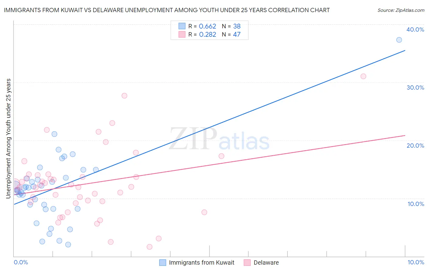 Immigrants from Kuwait vs Delaware Unemployment Among Youth under 25 years