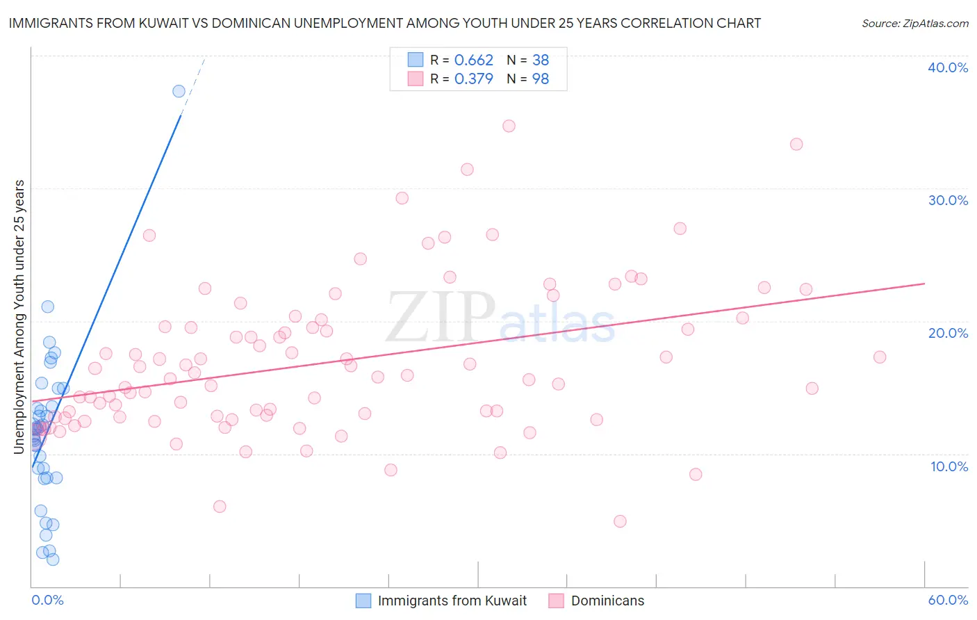 Immigrants from Kuwait vs Dominican Unemployment Among Youth under 25 years
