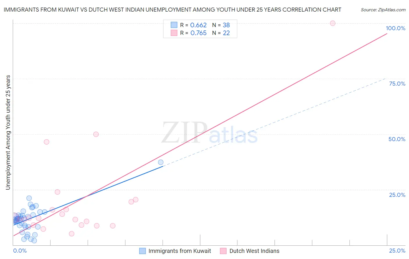 Immigrants from Kuwait vs Dutch West Indian Unemployment Among Youth under 25 years
