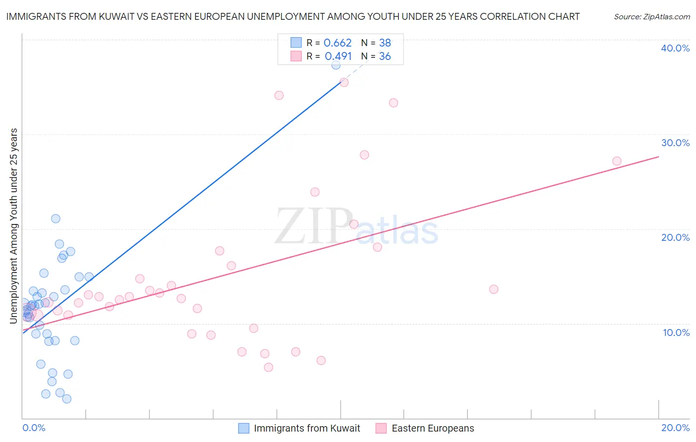 Immigrants from Kuwait vs Eastern European Unemployment Among Youth under 25 years