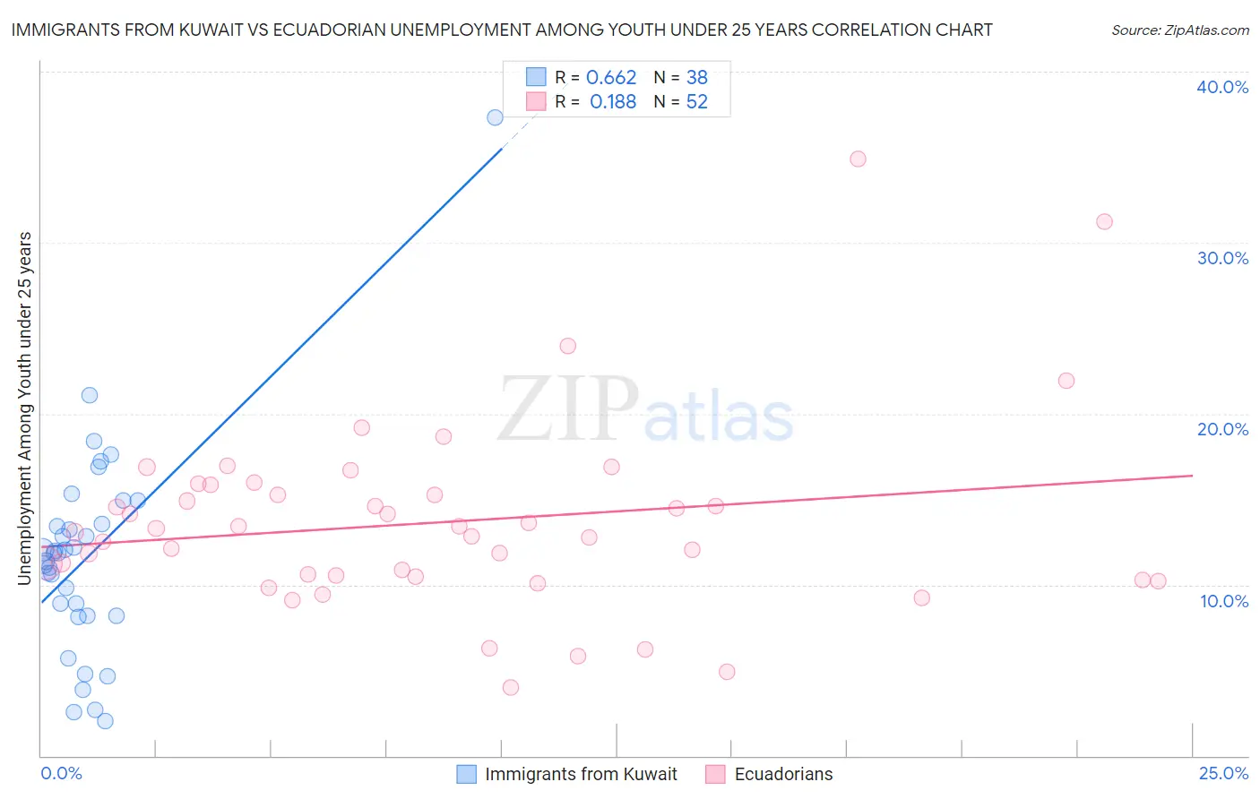 Immigrants from Kuwait vs Ecuadorian Unemployment Among Youth under 25 years