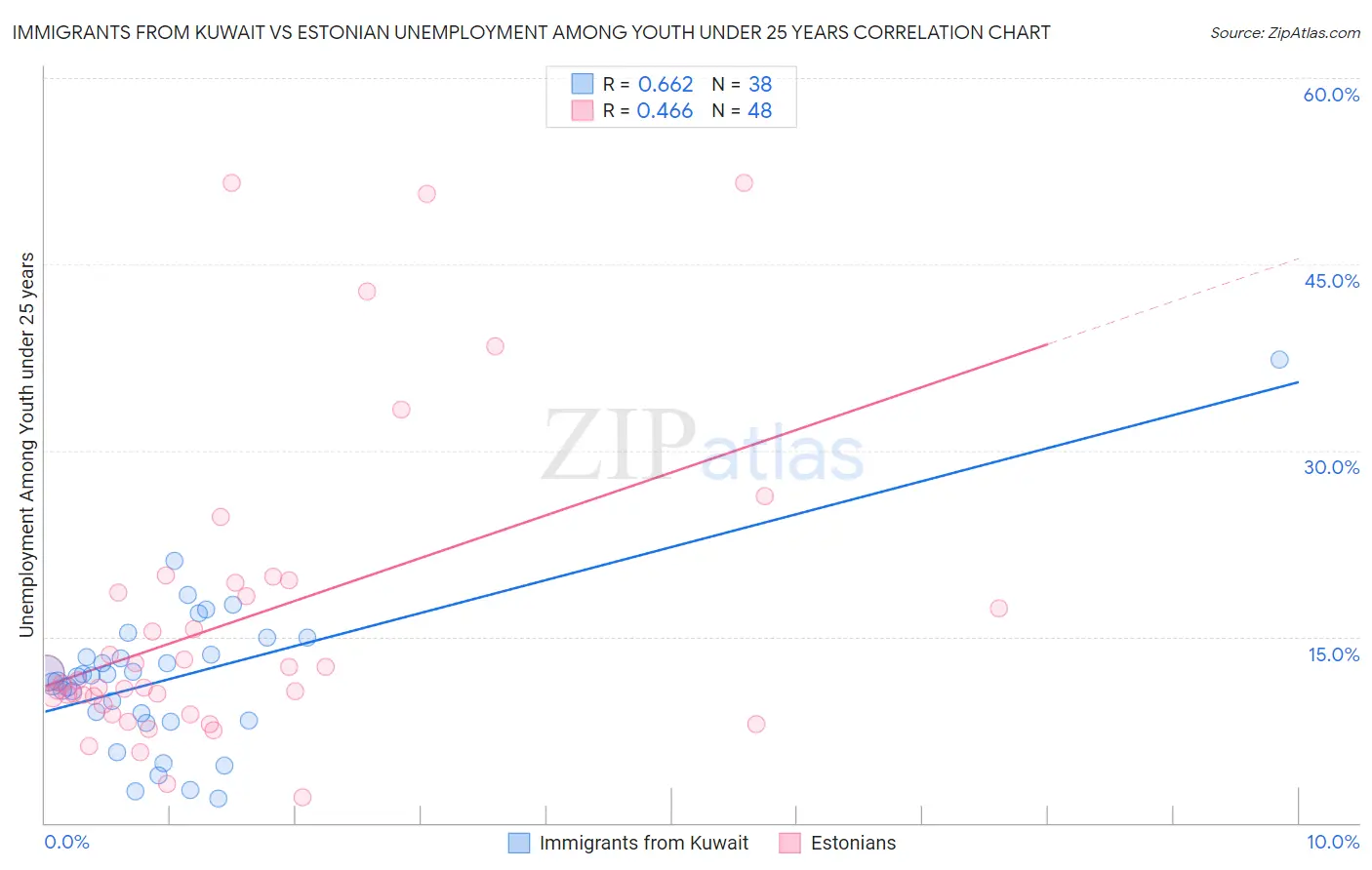 Immigrants from Kuwait vs Estonian Unemployment Among Youth under 25 years