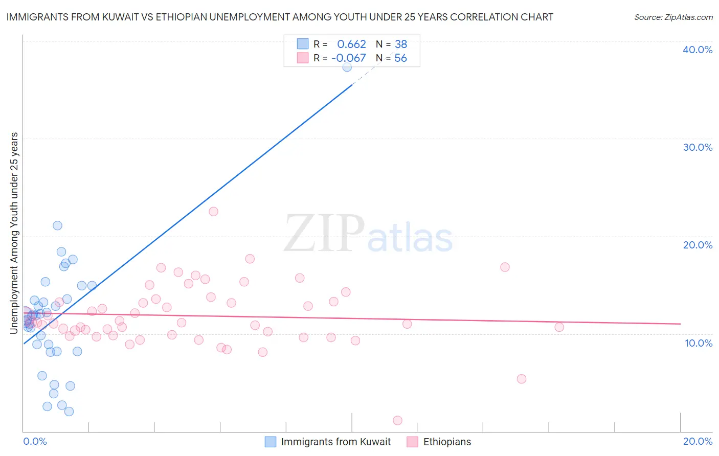 Immigrants from Kuwait vs Ethiopian Unemployment Among Youth under 25 years