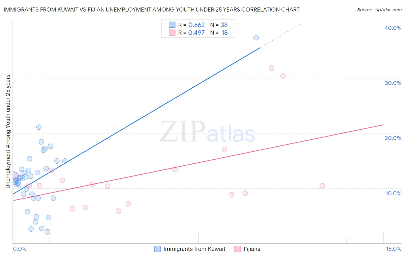 Immigrants from Kuwait vs Fijian Unemployment Among Youth under 25 years