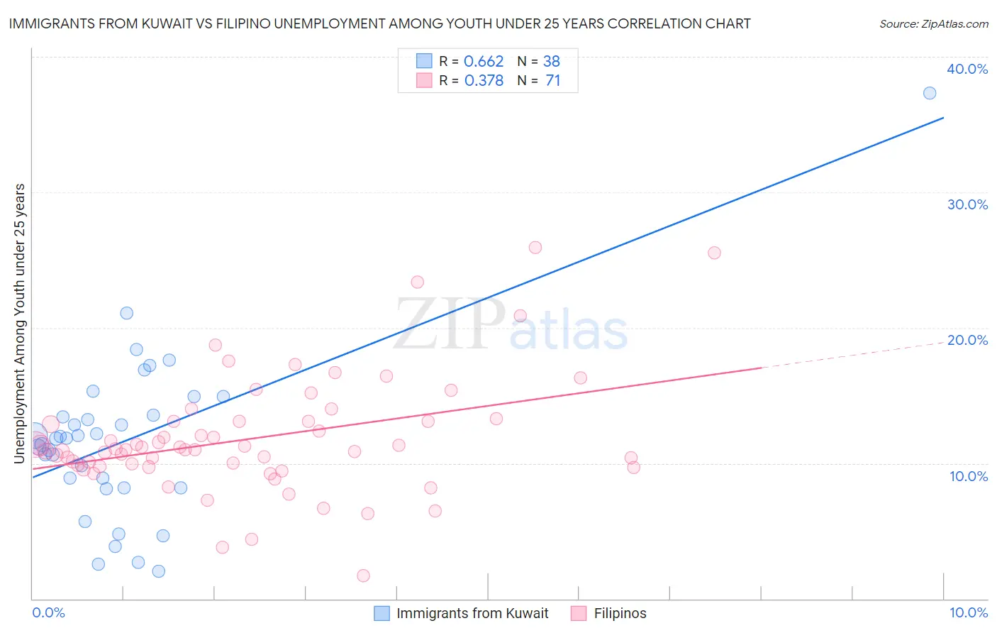 Immigrants from Kuwait vs Filipino Unemployment Among Youth under 25 years