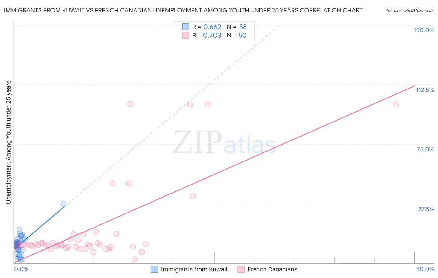 Immigrants from Kuwait vs French Canadian Unemployment Among Youth under 25 years