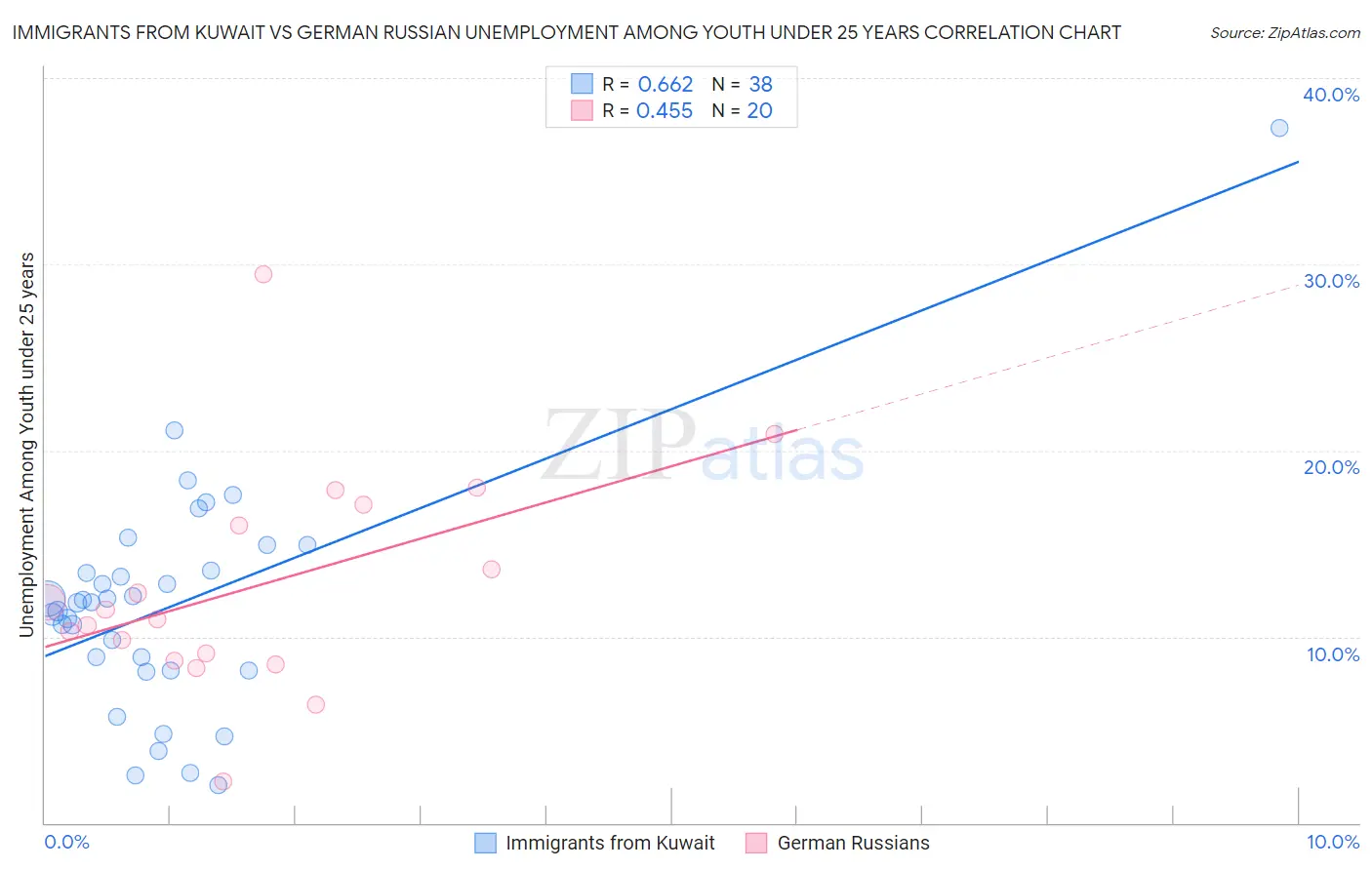 Immigrants from Kuwait vs German Russian Unemployment Among Youth under 25 years