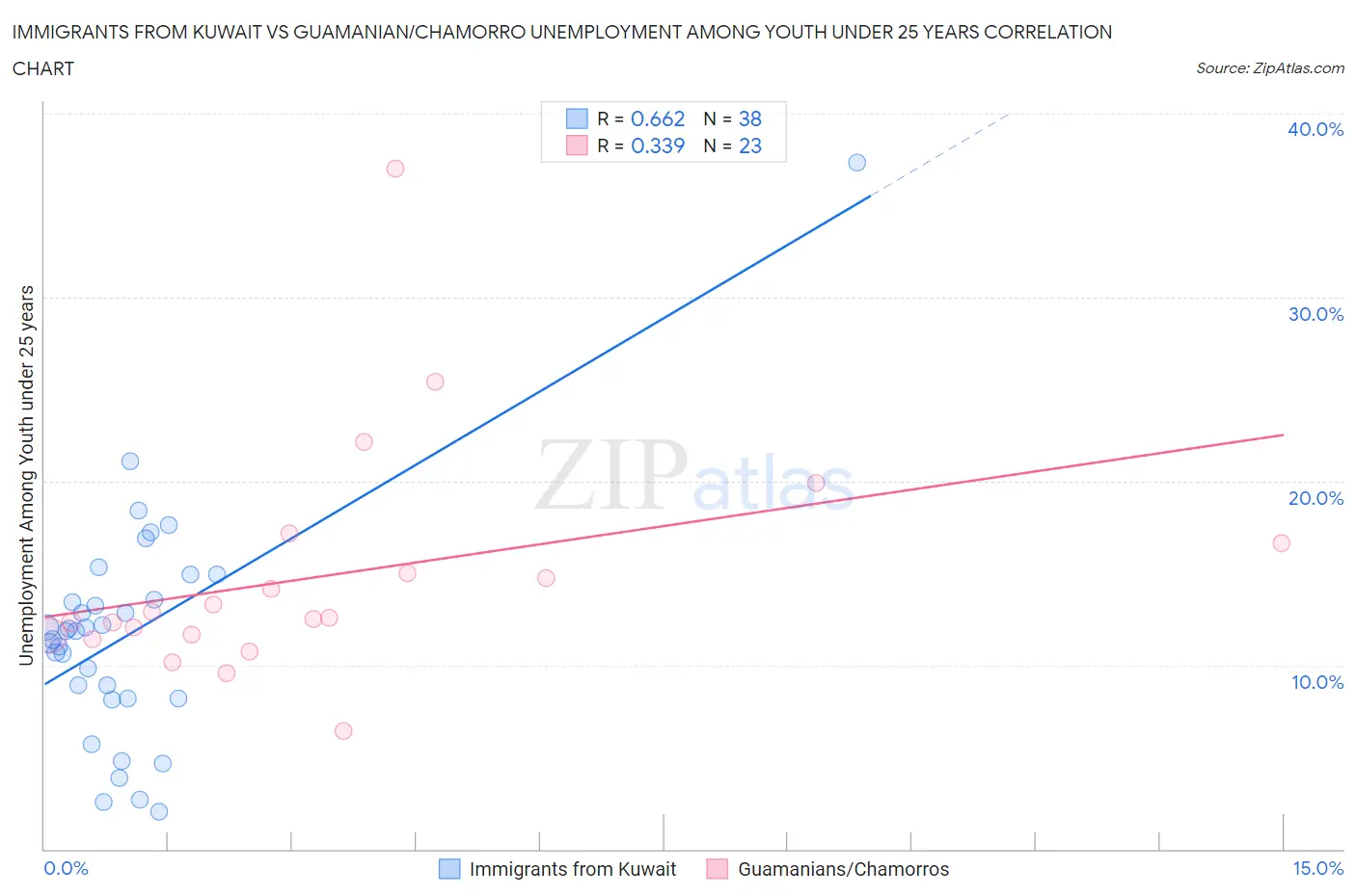 Immigrants from Kuwait vs Guamanian/Chamorro Unemployment Among Youth under 25 years
