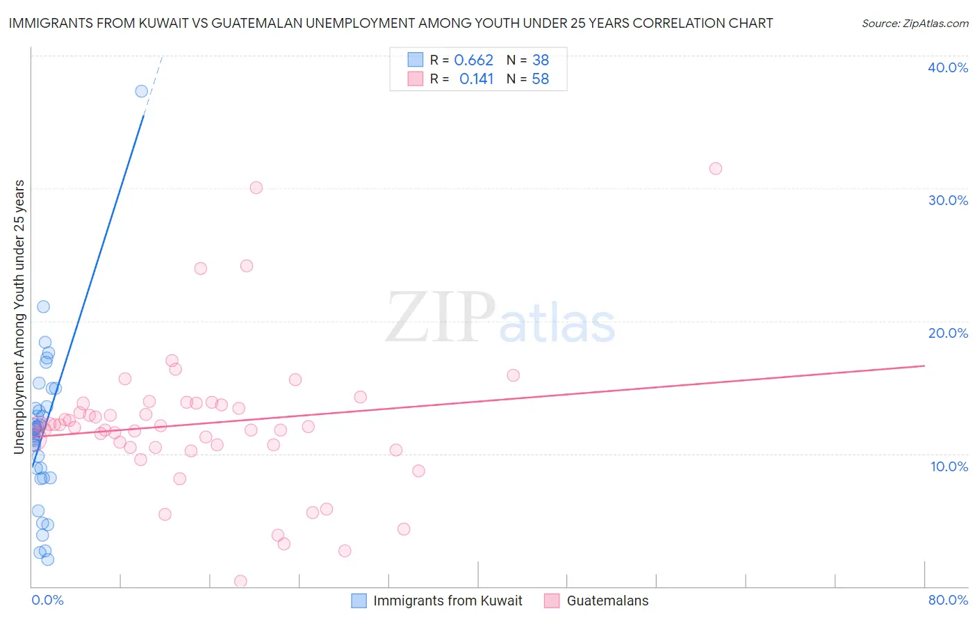 Immigrants from Kuwait vs Guatemalan Unemployment Among Youth under 25 years