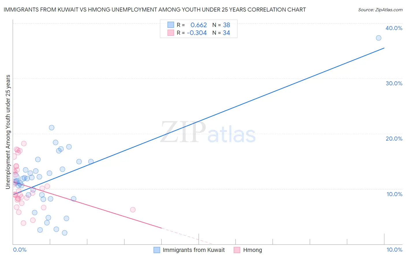 Immigrants from Kuwait vs Hmong Unemployment Among Youth under 25 years